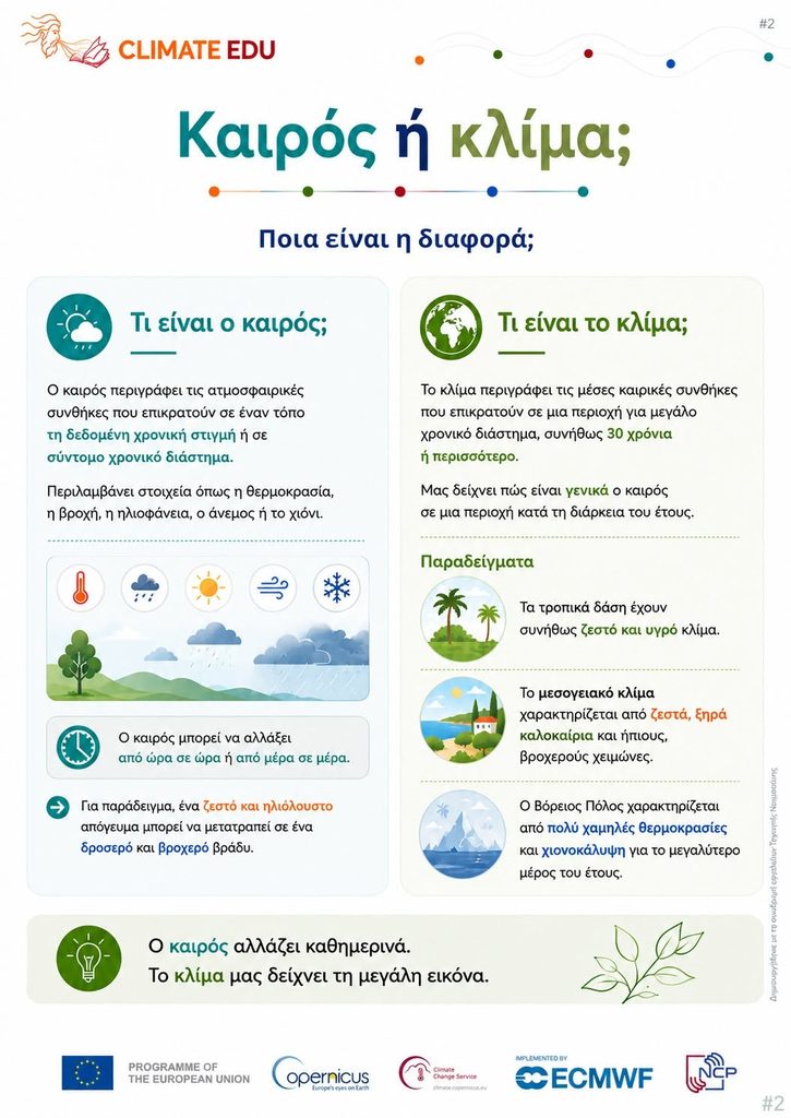 Infographic του Climate-EDU που εξηγεί τη διαφορά ανάμεσα στον καιρό και το κλίμα με παραδείγματα.