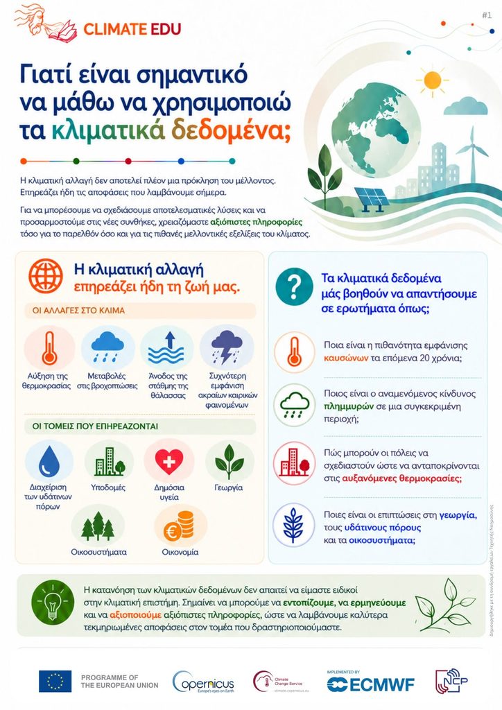 Infographic του Climate-EDU που δείχνει γιατί είναι σημαντικό να χρησιμοποιούμε κλιματικά δεδομένα και σε ποιους τομείς αυτά βοηθούν στη λήψη αποφάσεων.